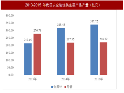 2017年医用耗材行业销售增速及市场规模分析(图)