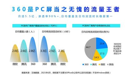 重磅|《2022年360PC锁屏画报营销指南》发布 解锁360广告品牌新视界